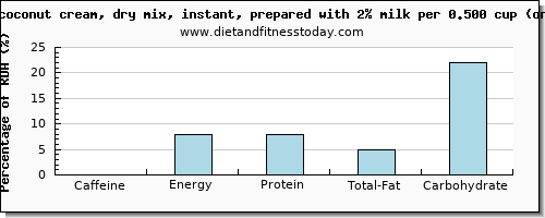 caffeine and nutritional content in coconut milk